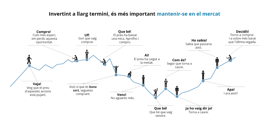 Invertint a llarg termini, és més important mantenir-se en el mercat